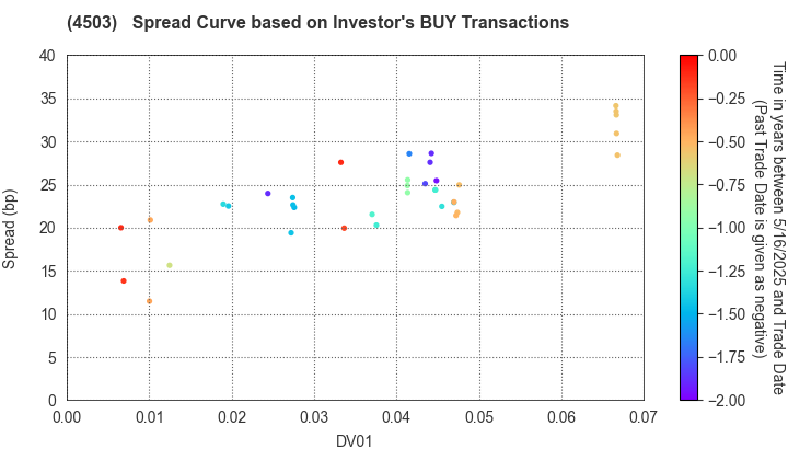 Astellas Pharma Inc.: The Spread Curve based on Investor's BUY Transactions