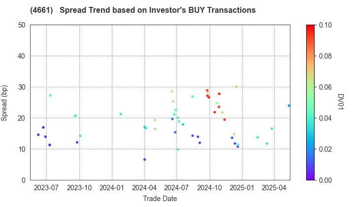 ORIENTAL LAND CO.,LTD.: The Spread Trend based on Investor's BUY Transactions