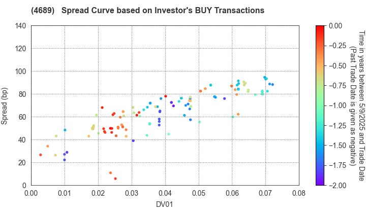 LY Corporation: The Spread Curve based on Investor's BUY Transactions