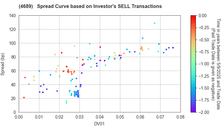 LY Corporation: The Spread Curve based on Investor's SELL Transactions