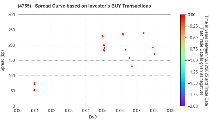Rakuten Group, Inc.: The Spread Curve based on Investor's BUY Transactions
