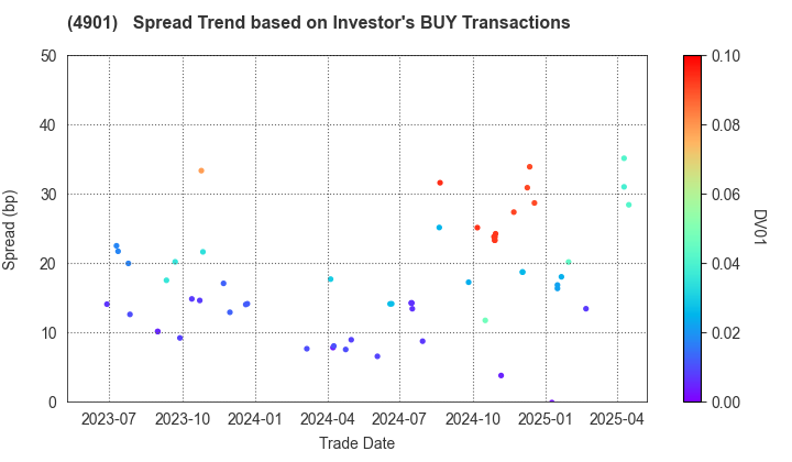FUJIFILM Holdings Corporation: The Spread Trend based on Investor's BUY Transactions