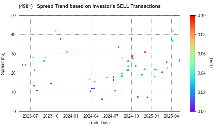 FUJIFILM Holdings Corporation: The Spread Trend based on Investor's SELL Transactions