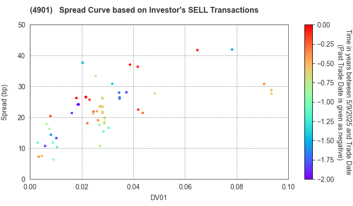 FUJIFILM Holdings Corporation: The Spread Curve based on Investor's SELL Transactions