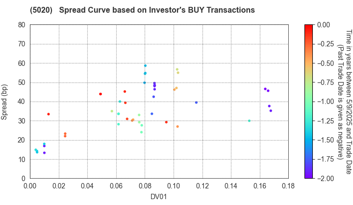 ENEOS Holdings, Inc.: The Spread Curve based on Investor's BUY Transactions