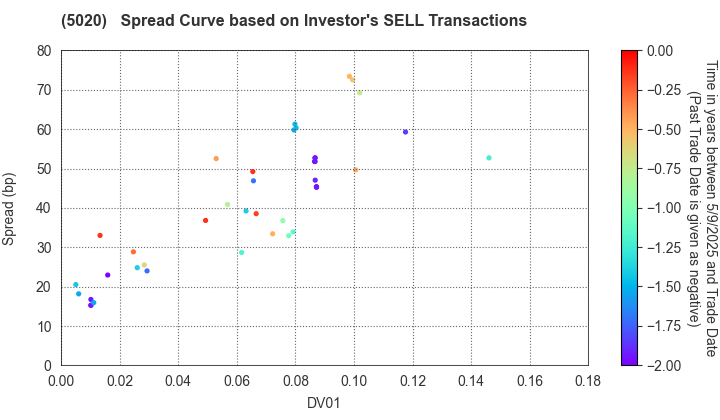 ENEOS Holdings, Inc.: The Spread Curve based on Investor's SELL Transactions