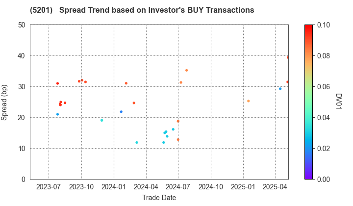 AGC Inc.: The Spread Trend based on Investor's BUY Transactions