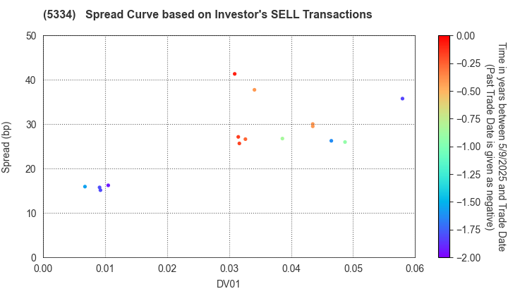 Niterra Co., Ltd.: The Spread Curve based on Investor's SELL Transactions