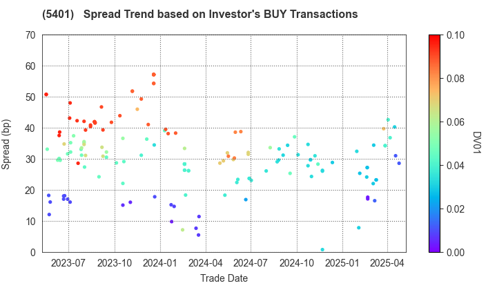 NIPPON STEEL CORPORATION: The Spread Trend based on Investor's BUY Transactions