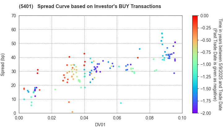 NIPPON STEEL CORPORATION: The Spread Curve based on Investor's BUY Transactions