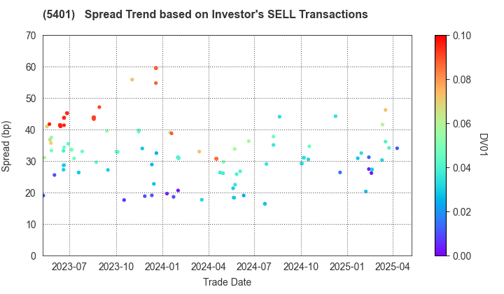 NIPPON STEEL CORPORATION: The Spread Trend based on Investor's SELL Transactions