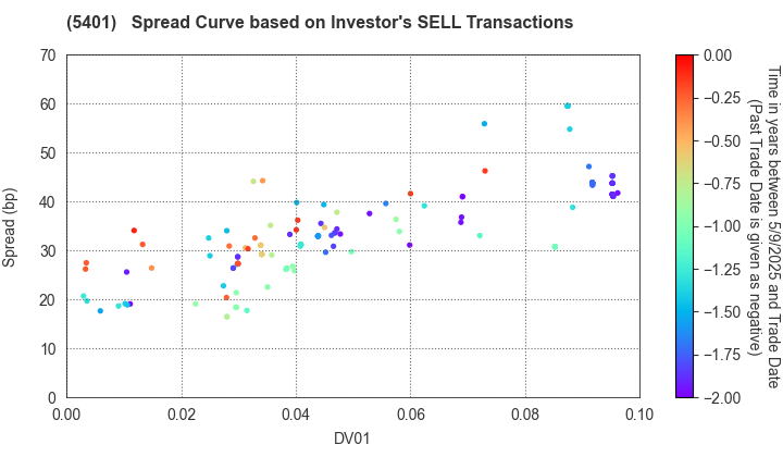 NIPPON STEEL CORPORATION: The Spread Curve based on Investor's SELL Transactions