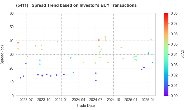 JFE Holdings, Inc.: The Spread Trend based on Investor's BUY Transactions