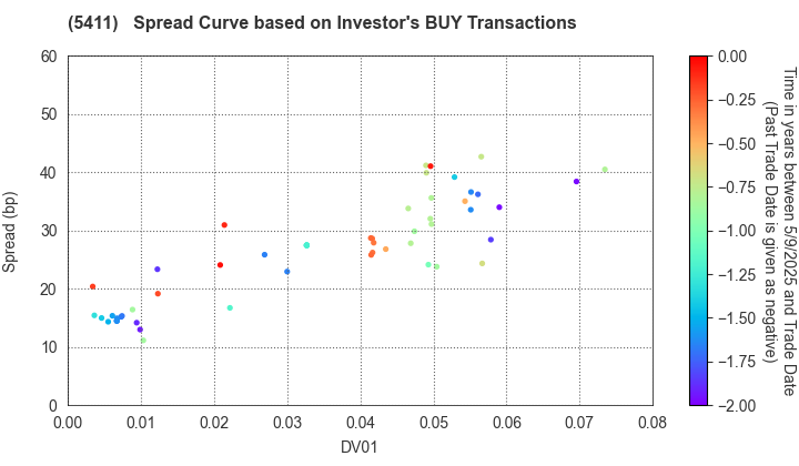 JFE Holdings, Inc.: The Spread Curve based on Investor's BUY Transactions