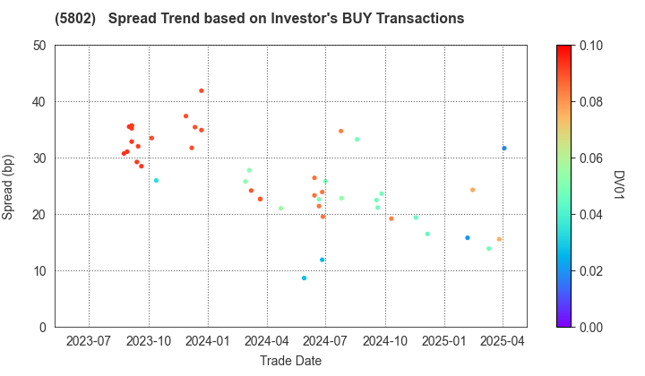 Sumitomo Electric Industries, Ltd.: The Spread Trend based on Investor's BUY Transactions