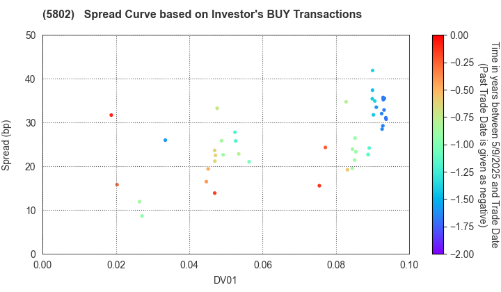 Sumitomo Electric Industries, Ltd.: The Spread Curve based on Investor's BUY Transactions
