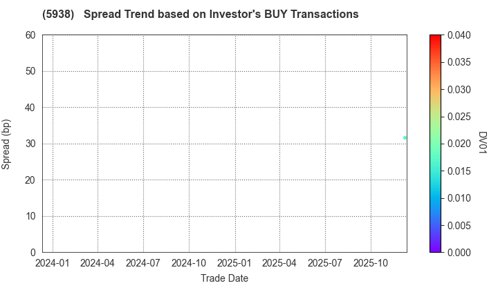 LIXIL Corporation: The Spread Trend based on Investor's BUY Transactions