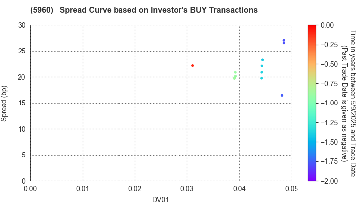 YKK Corporation: The Spread Curve based on Investor's BUY Transactions