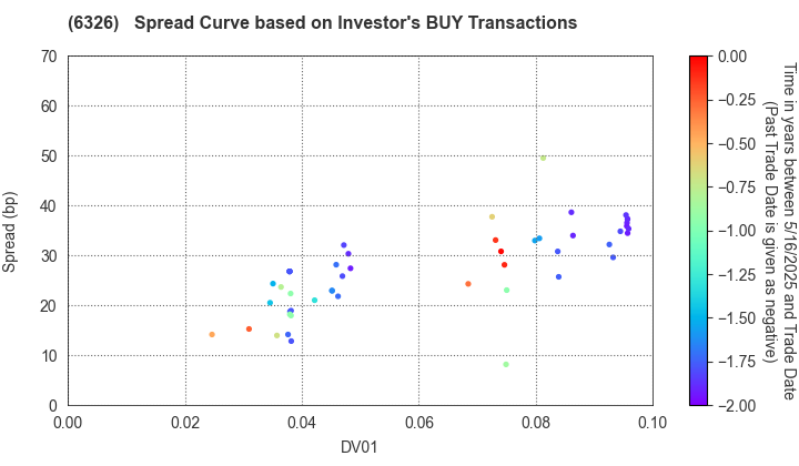 KUBOTA CORPORATION: The Spread Curve based on Investor's BUY Transactions