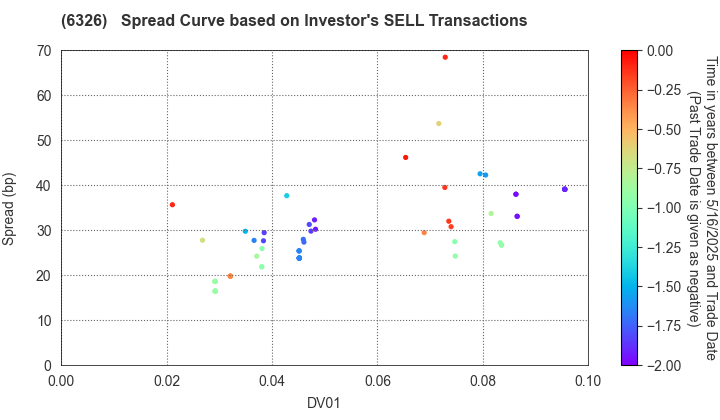 KUBOTA CORPORATION: The Spread Curve based on Investor's SELL Transactions