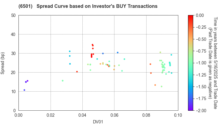Hitachi, Ltd.: The Spread Curve based on Investor's BUY Transactions
