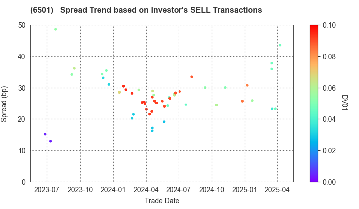 Hitachi, Ltd.: The Spread Trend based on Investor's SELL Transactions
