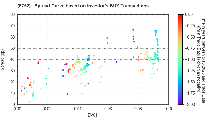 Panasonic Holdings Corporation: The Spread Curve based on Investor's BUY Transactions