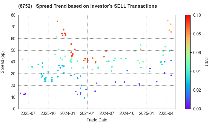 Panasonic Holdings Corporation: The Spread Trend based on Investor's SELL Transactions