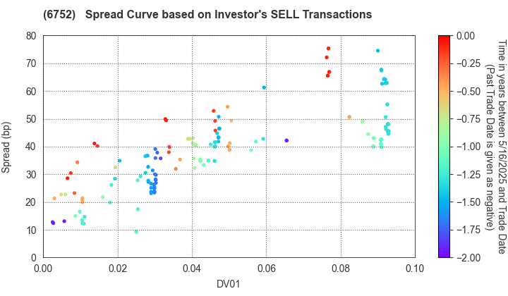 Panasonic Holdings Corporation: The Spread Curve based on Investor's SELL Transactions