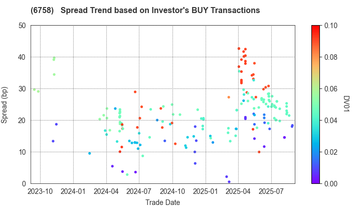 SONY GROUP CORPORATION: The Spread Trend based on Investor's BUY Transactions