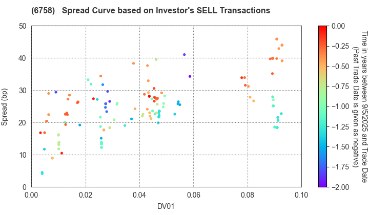 SONY GROUP CORPORATION: The Spread Curve based on Investor's SELL Transactions