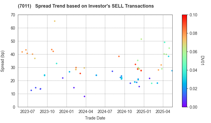 Mitsubishi Heavy Industries, Ltd.: The Spread Trend based on Investor's SELL Transactions