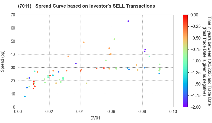 Mitsubishi Heavy Industries, Ltd.: The Spread Curve based on Investor's SELL Transactions