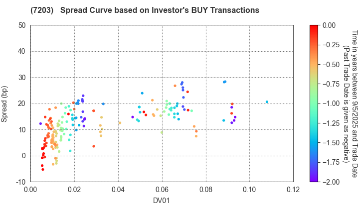 TOYOTA MOTOR CORPORATION: The Spread Curve based on Investor's BUY Transactions