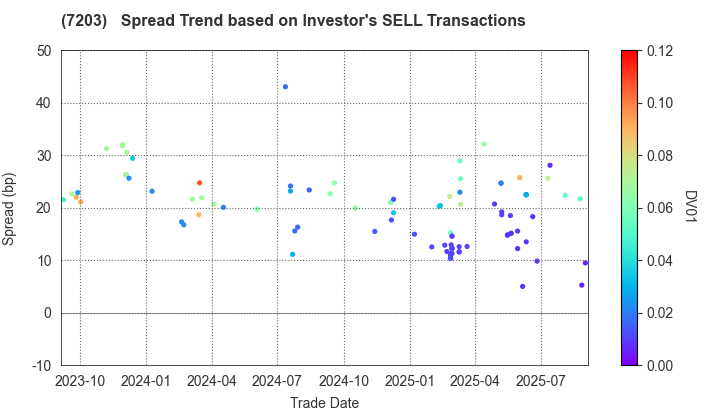 TOYOTA MOTOR CORPORATION: The Spread Trend based on Investor's SELL Transactions