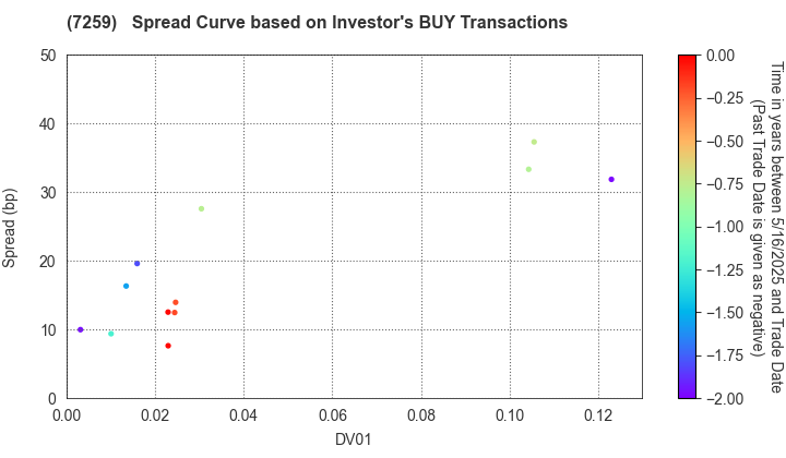 AISIN CORPORATION: The Spread Curve based on Investor's BUY Transactions