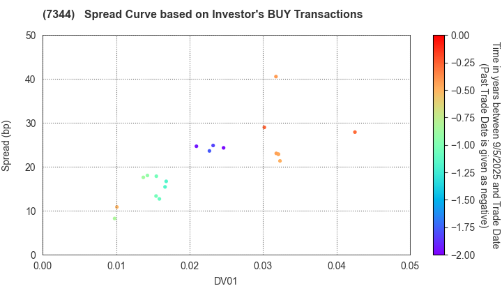 ORIX Bank Corporation: The Spread Curve based on Investor's BUY Transactions