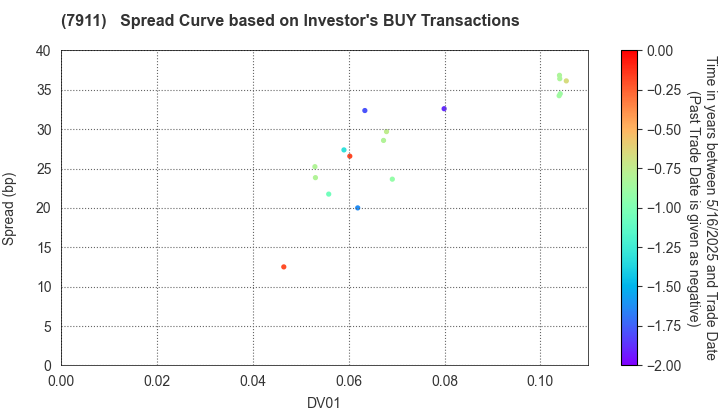 TOPPAN Holdings Inc.: The Spread Curve based on Investor's BUY Transactions