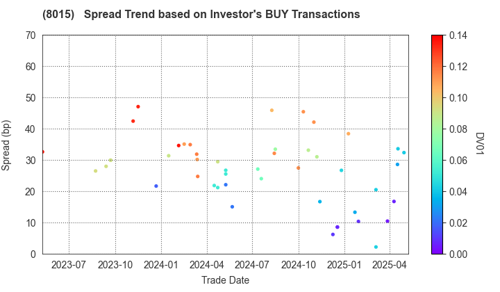 TOYOTA TSUSHO CORPORATION: The Spread Trend based on Investor's BUY Transactions