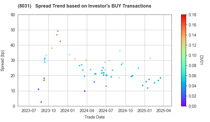 MITSUI & CO.,LTD.: The Spread Trend based on Investor's BUY Transactions