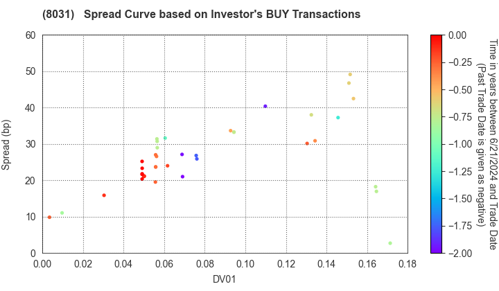 MITSUI & CO.,LTD.: The Spread Curve based on Investor's BUY Transactions