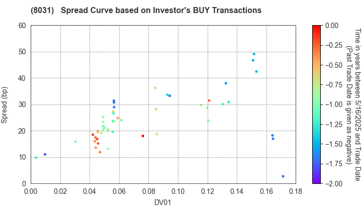 MITSUI & CO.,LTD.: The Spread Curve based on Investor's BUY Transactions