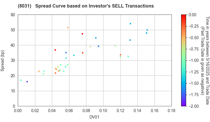 MITSUI & CO.,LTD.: The Spread Curve based on Investor's SELL Transactions