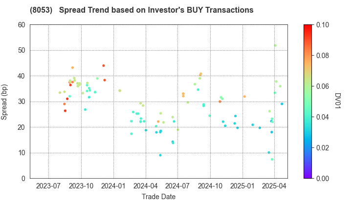 SUMITOMO CORPORATION: The Spread Trend based on Investor's BUY Transactions