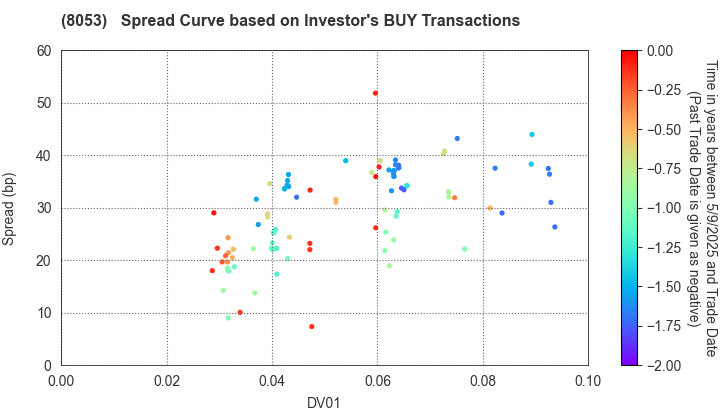 SUMITOMO CORPORATION: The Spread Curve based on Investor's BUY Transactions