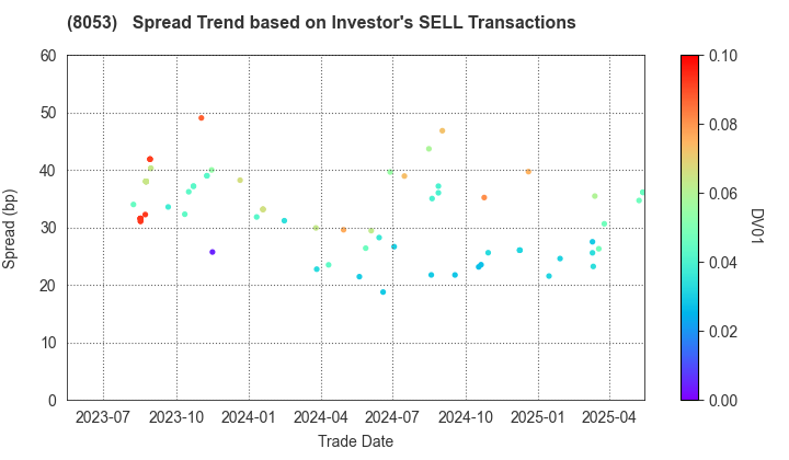 SUMITOMO CORPORATION: The Spread Trend based on Investor's SELL Transactions