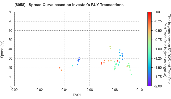Mitsubishi Corporation: The Spread Curve based on Investor's BUY Transactions