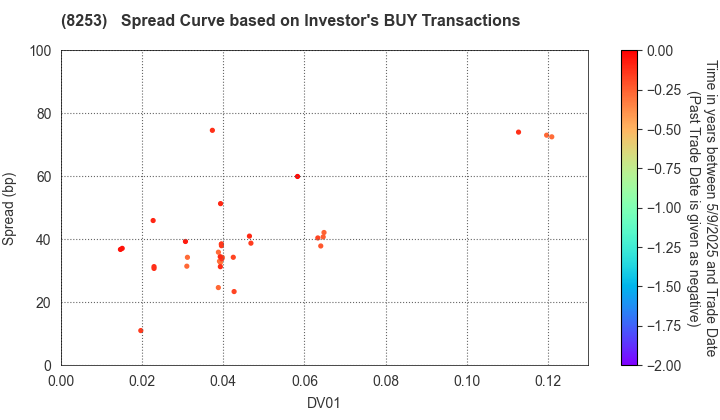 Credit Saison Co.,Ltd.: The Spread Curve based on Investor's BUY Transactions