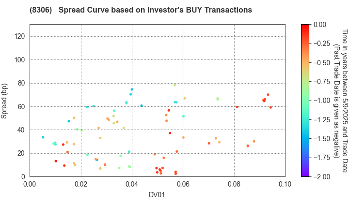 Mitsubishi UFJ Financial Group,Inc.: The Spread Curve based on Investor's BUY Transactions