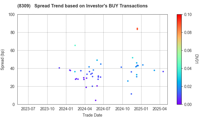 Sumitomo Mitsui Trust Group, Inc.: The Spread Trend based on Investor's BUY Transactions